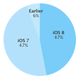 Illustration for article titled So Far iOS 8 Is Apples Least Successful Update in Years